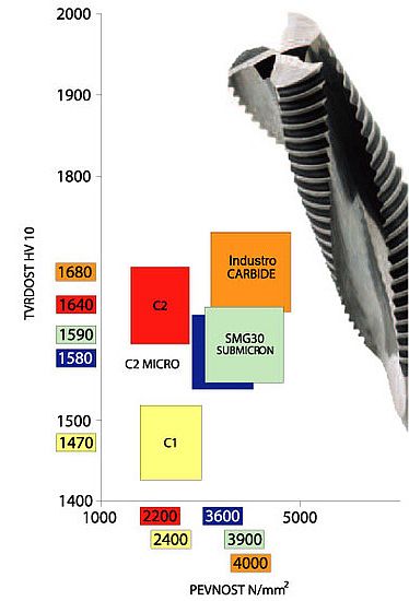 CNC Spiral cutters, graph